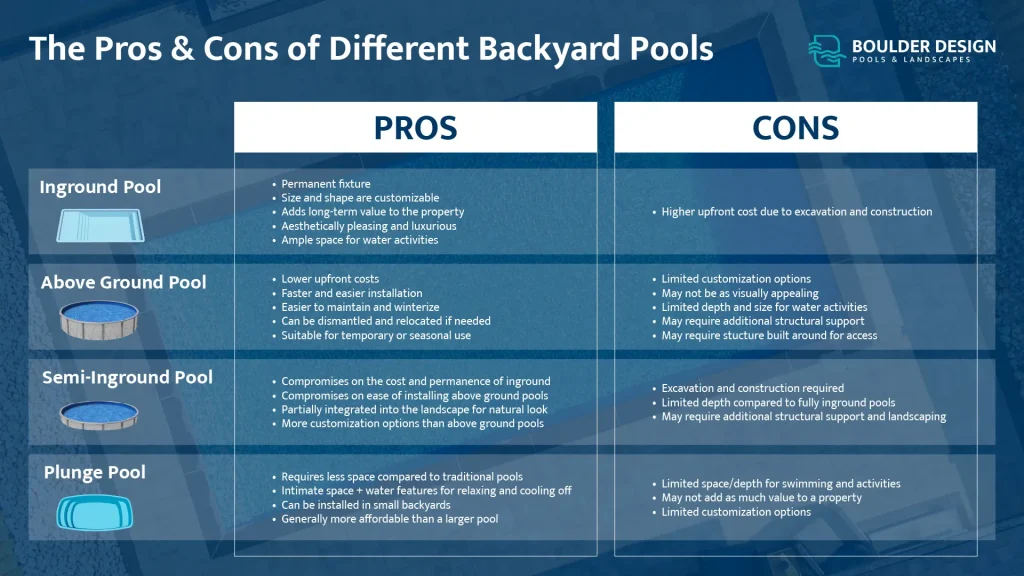 Pool comparison chart for inground, above ground, semi-inground and plunge swimming pools